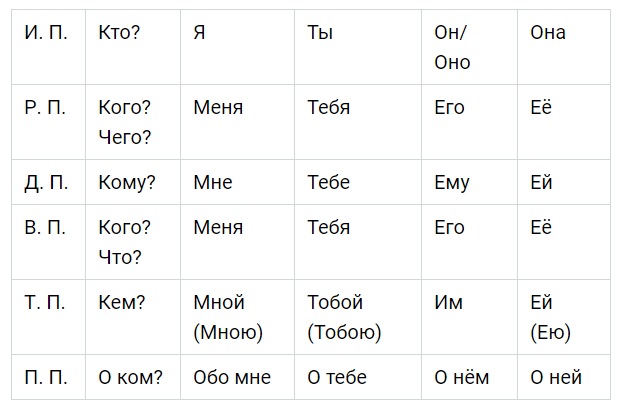 Личные местоимения в русском языке - таблицы склонений
