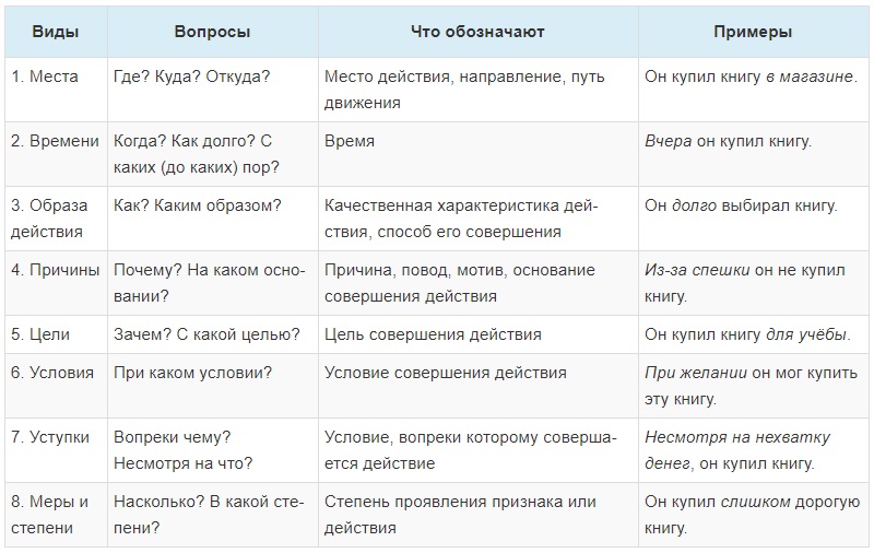 Наступление обстоятельств. Обстоятельство таблица 8 класс русский язык. Таблица обстоятельства 8 класс. Разряды обстоятельств таблица в русском языке 8 класс Разумовская. Таблица по русскому языку 8 класс обстоятельство.